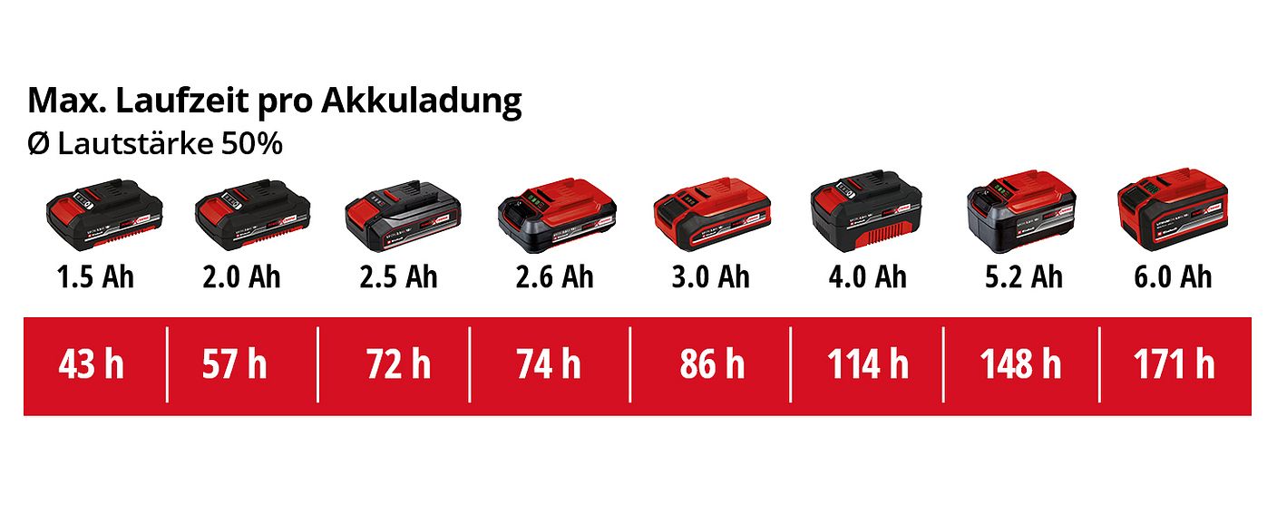 einh-Akku-Leistungsdaten
